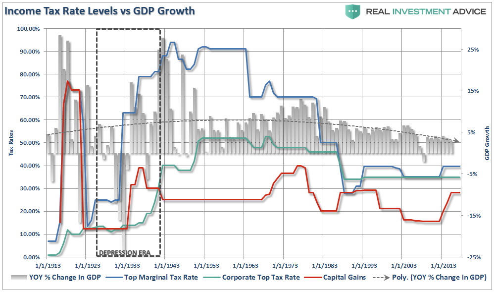 Tax Rates And GDP