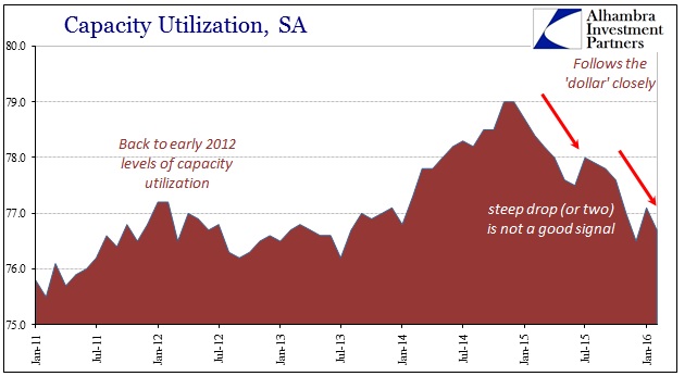 Capacity Utilization SA