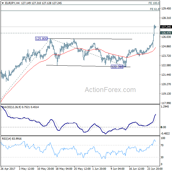 EUR/JPY 4 Hours Chart