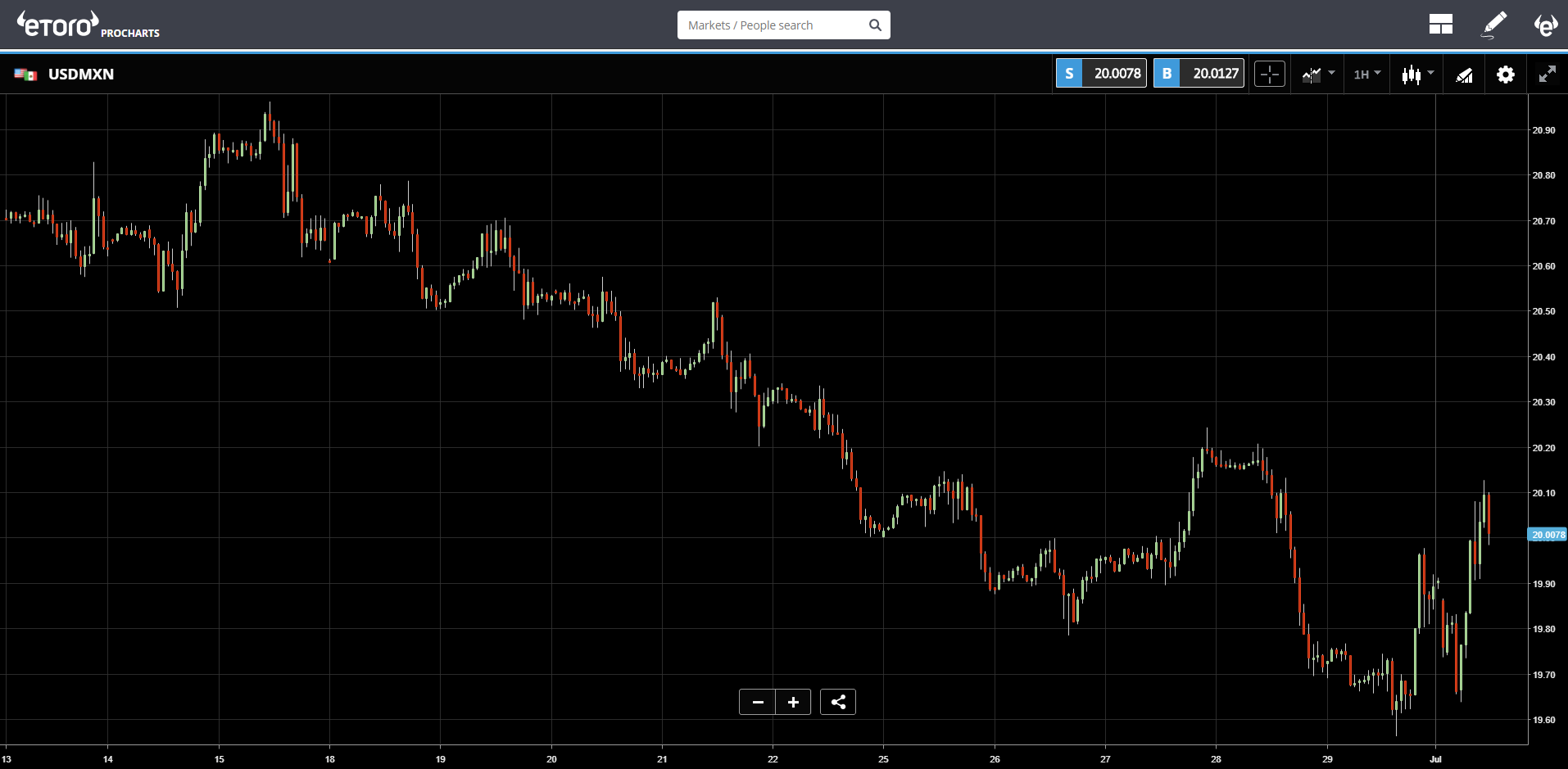 USD/MXN Chart