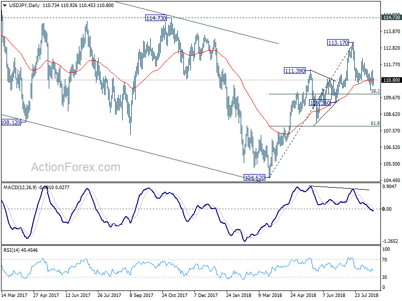 USD/JPY Daily Chart