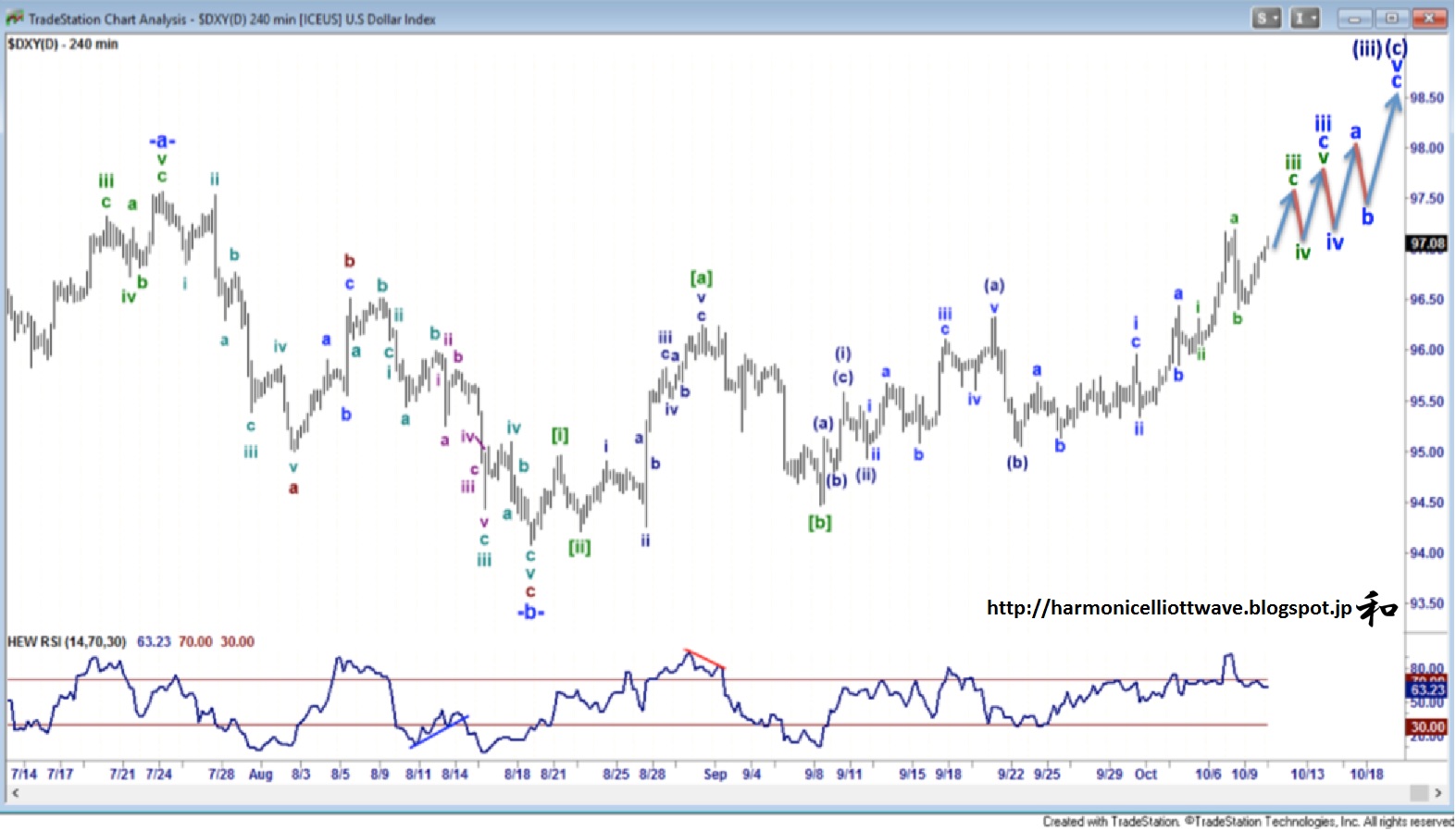 Dollar Index 240 Minute Chart