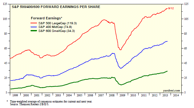 Yardeni earnings