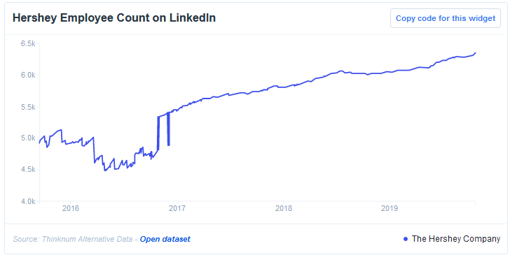 Hershey Employee Count On LinkedIn