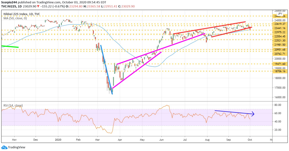 Nikkei Index Daily Chart