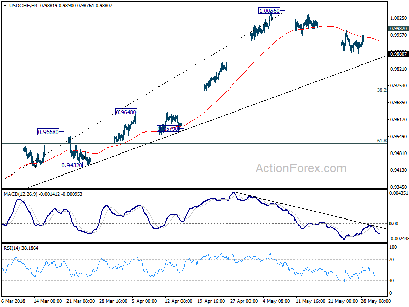 USD/CHF 4 Hour Chrat