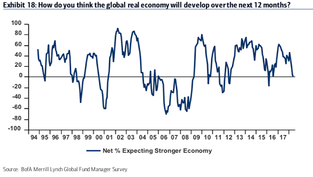 Expectations on Global Real Economy