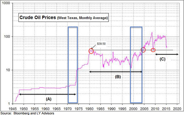 Crude Oil Monthly Average Chart