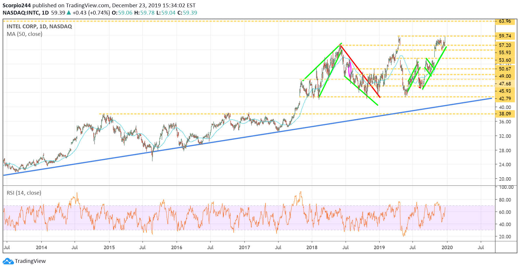 Intel Corp Daily Chart