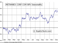 Methanex Corporation  (TSE:MX) Seasonal Chart