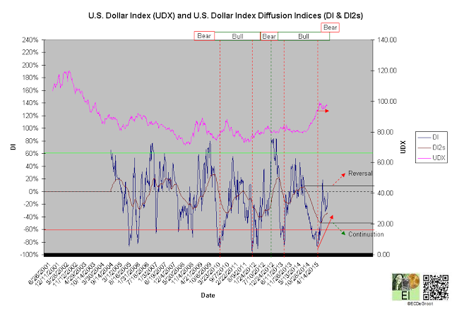 UDX And DI/DI2 Chart