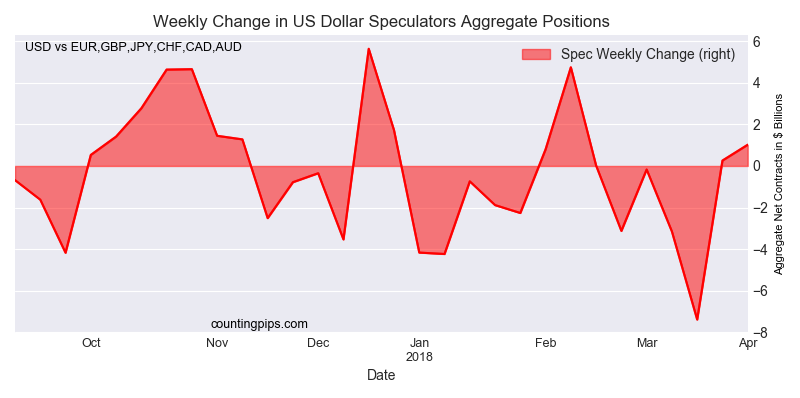 Weekly Change In US Dollar Speculators Aggregate Positions