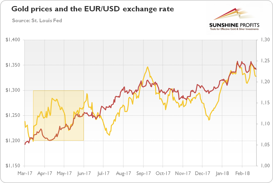 Gold Prices And The EUR/USD Exchange Rate