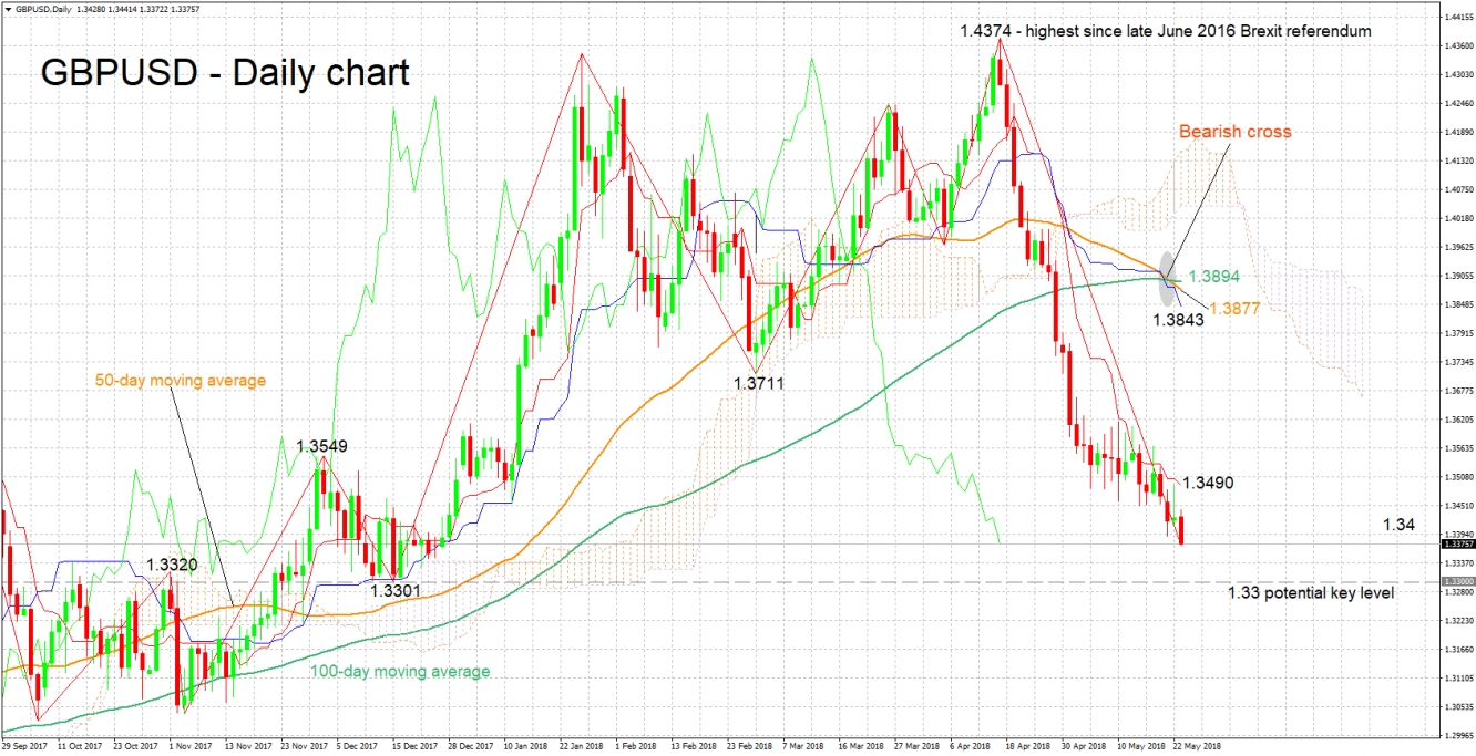 GBP/USD Daily Chart - May 23