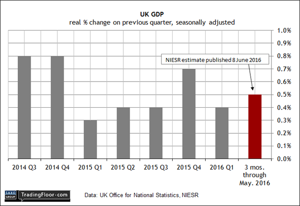UK: NIESR GDP Estimate