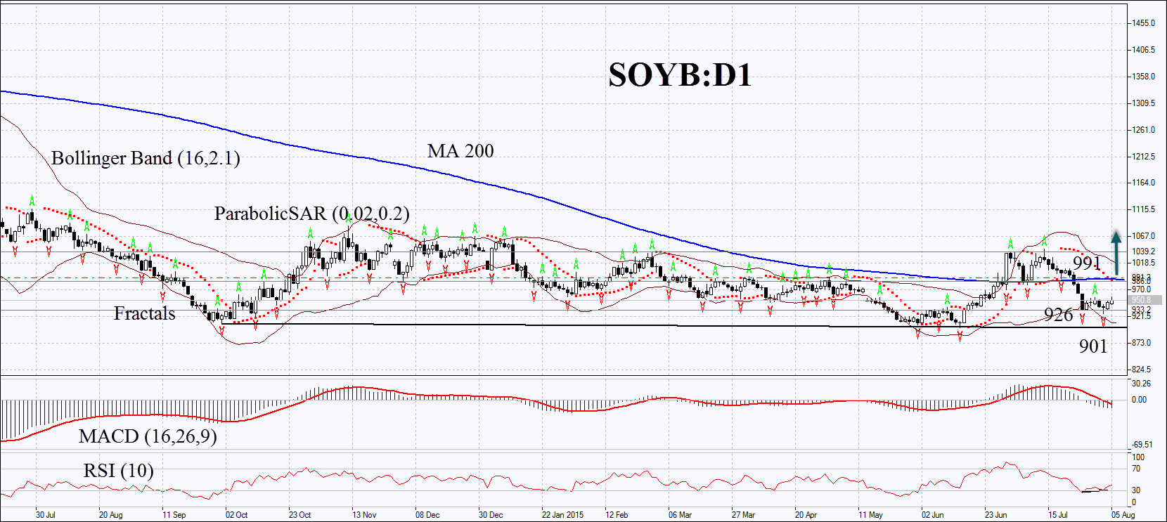 SOYB Daily Chart