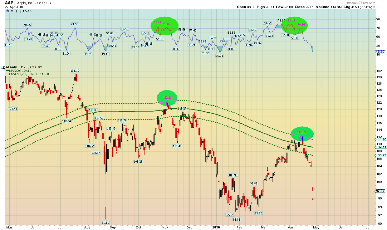 AAPL Sell Signal
