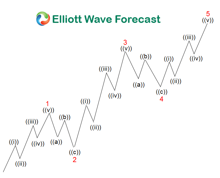 Elliott Waves