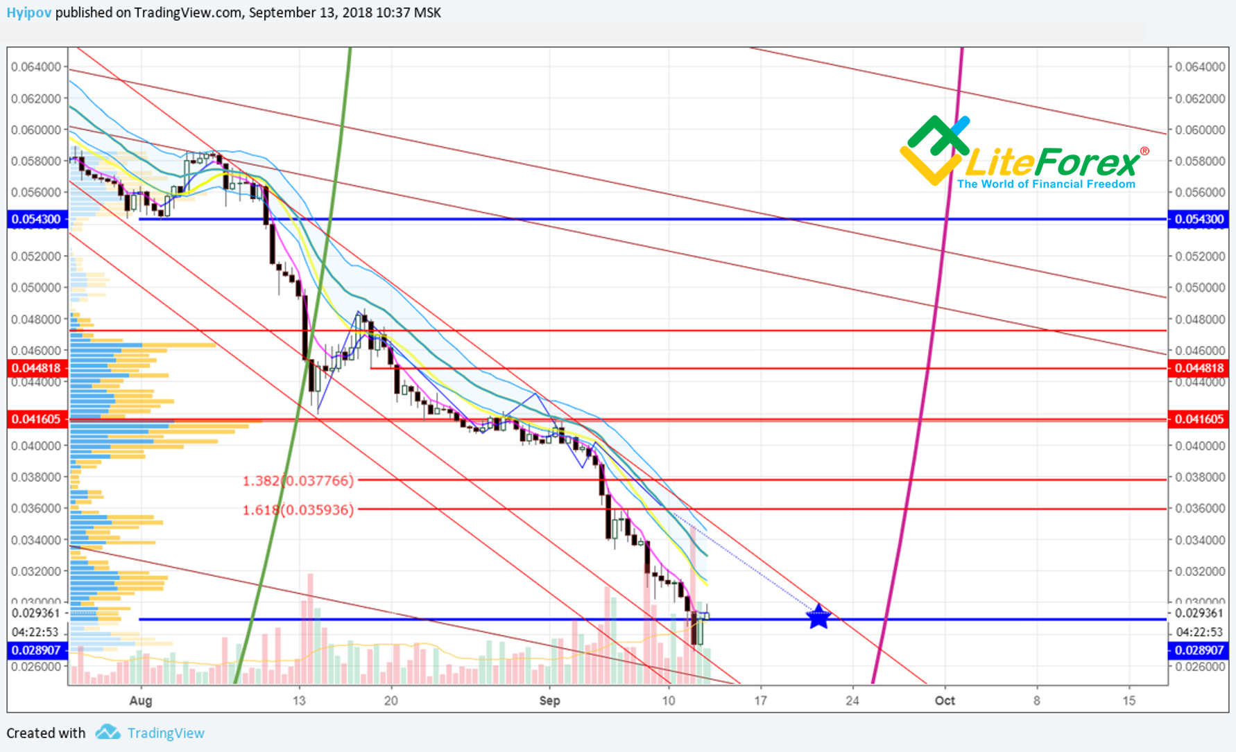 ETH/BTC Price Chart: 13.09.2018