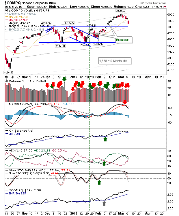 NASDAQ Daily Chart