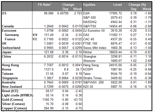 Markets Summary