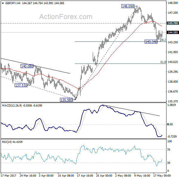 GBP/JPY 4 Hours Chart