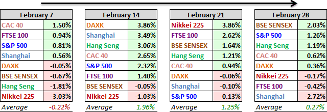 World Indexes 4 Week Comps