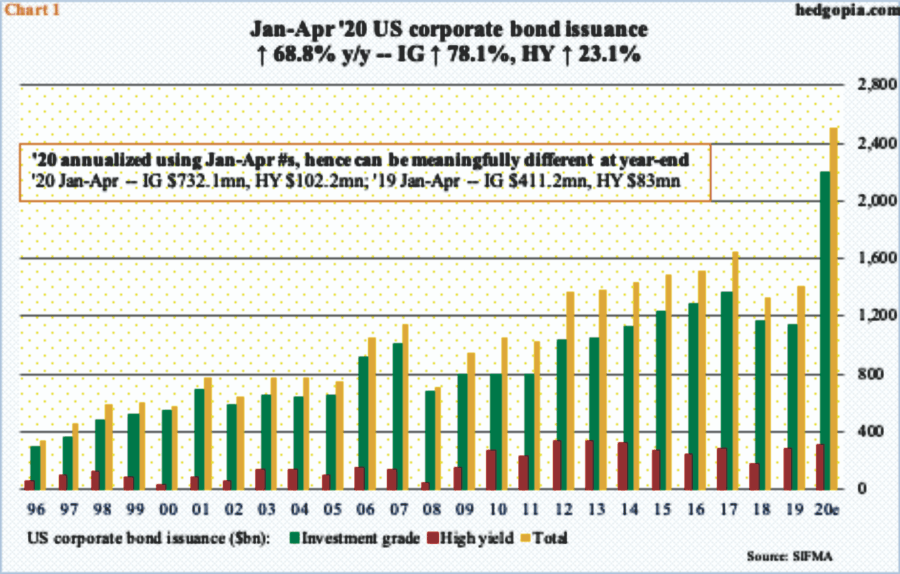 Bond Issuance