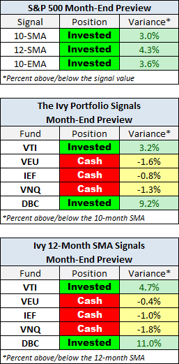 S&P 500 Month