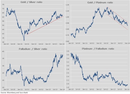 Ratios on precious metals