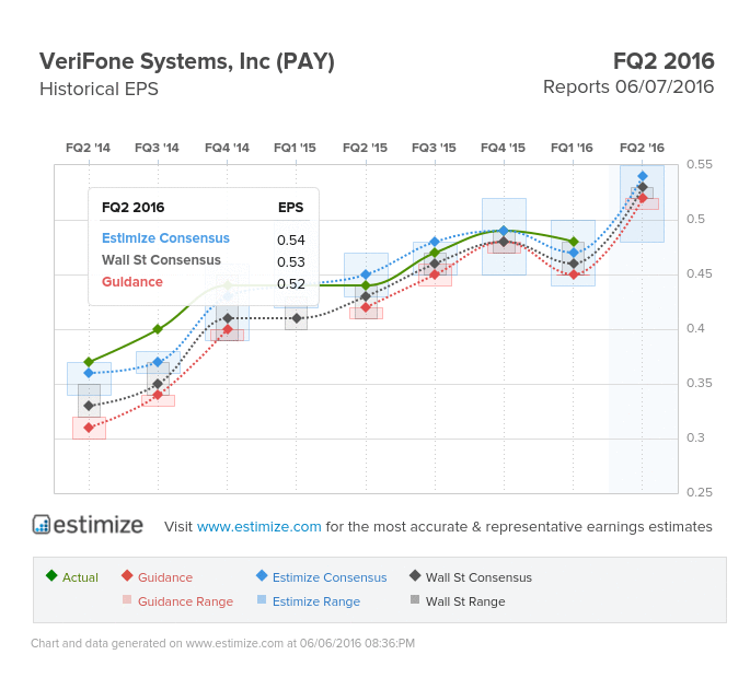 VeriFone Systems FQ2 2016 Chart I