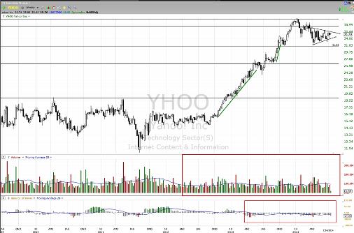 Yahoo! Chart