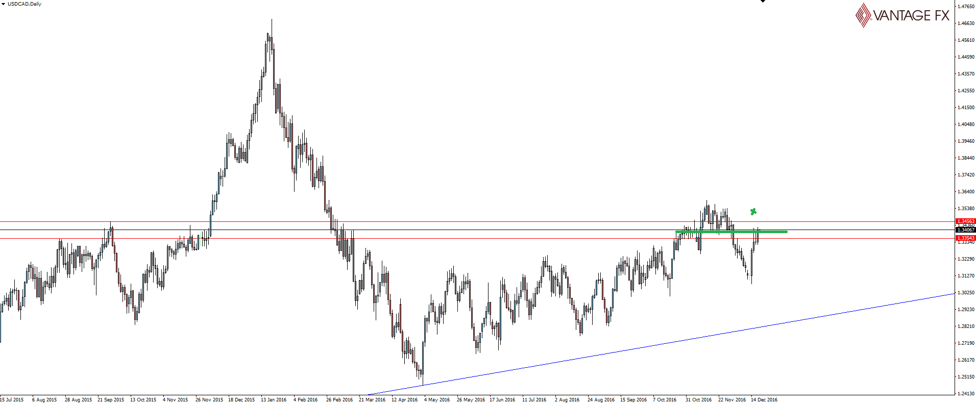 USD/CAD Daily Chart