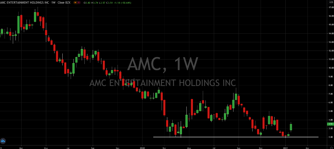 AMC Weekly Chart