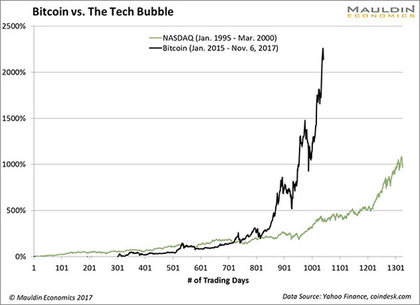 Bitcoin Vs.The Tech Bubble
