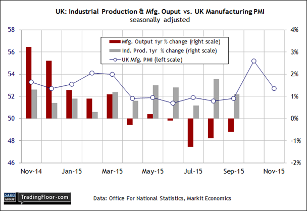 UK: Industrial Production and Mfg. Output vs Mfg. PMI