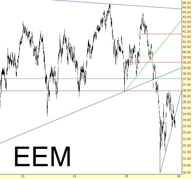 EEM Chart