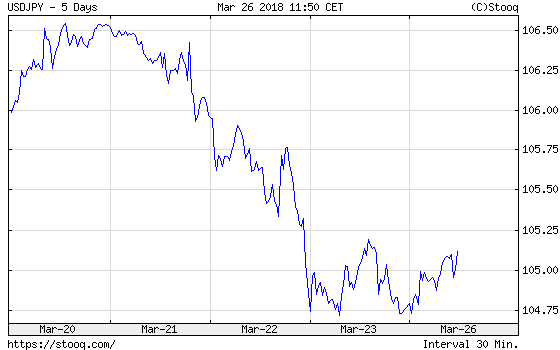 USD/JPY Exchange Rate Over The Last Five Days 