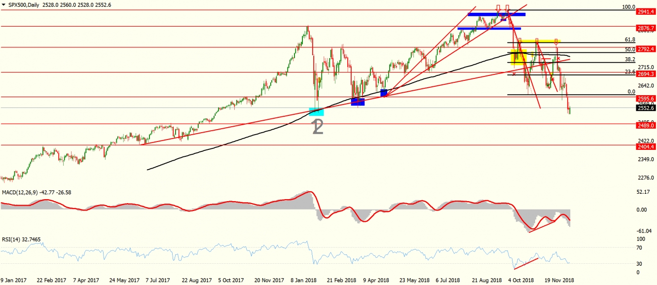 S&P 500