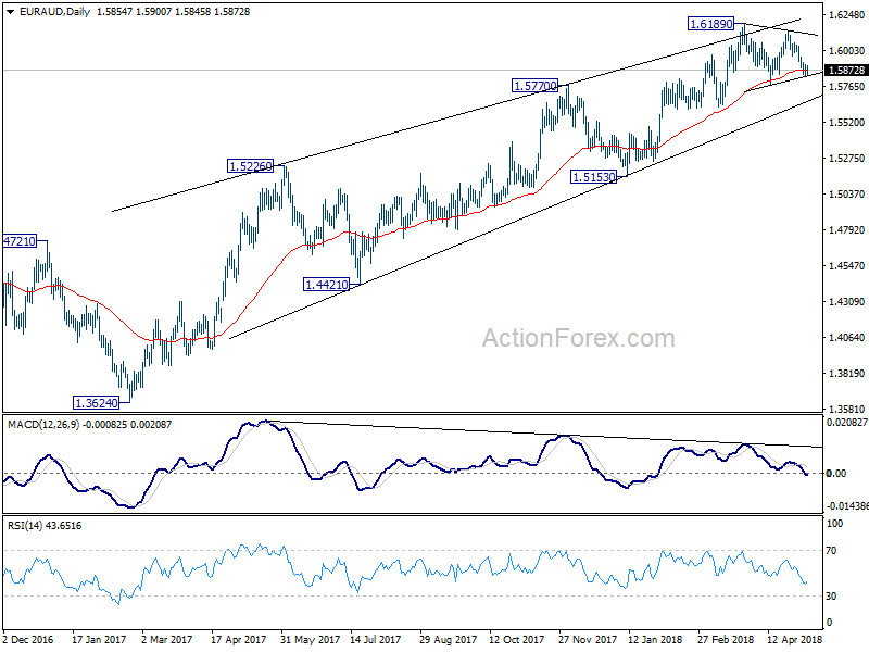 EUR/AUD Daily Chart