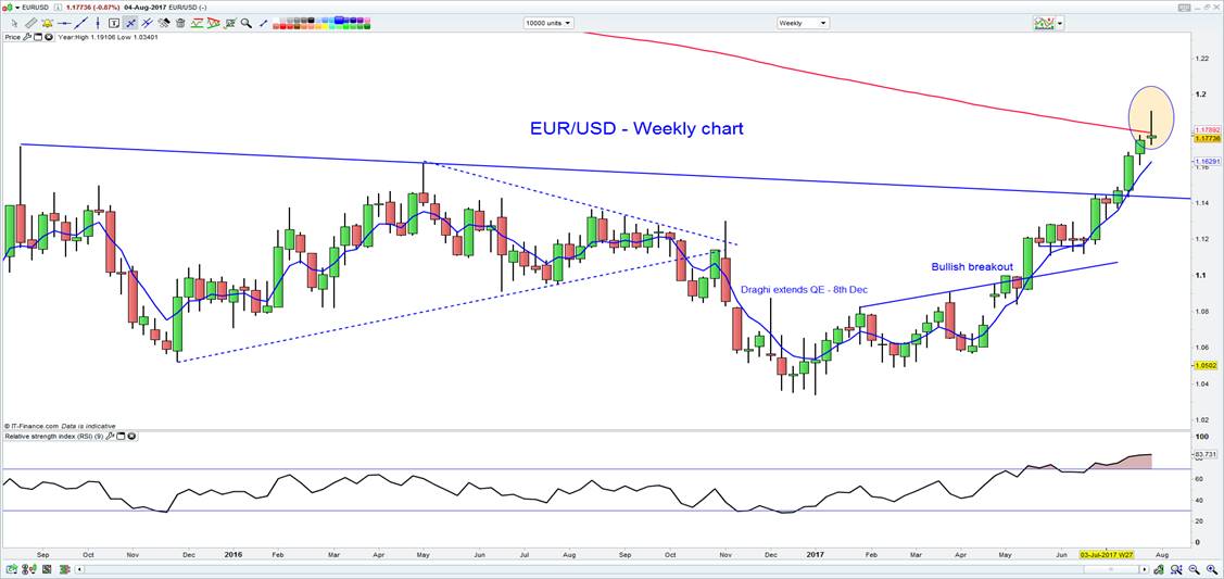 EURUSD Weekly Chart