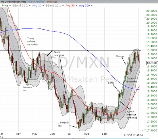 USD/MXN Chart