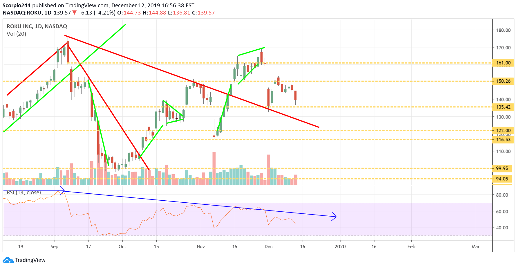 Roku Inc Daily Chart