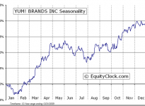 Yum! Brands, Inc.  (NYSE:YUM) Seasonal Chart