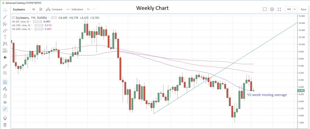 Soybeans Weekly Chart