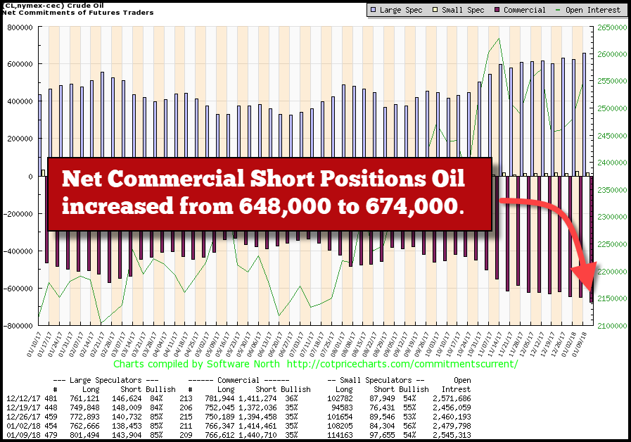 Net Commercial Shorts Positions Oil
