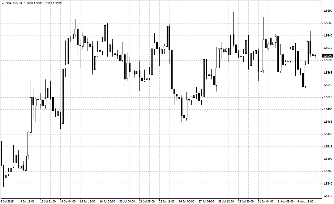 GBP/USD 4-Hour Chart