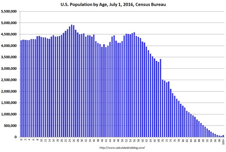 US Population by Age, July 1 2016