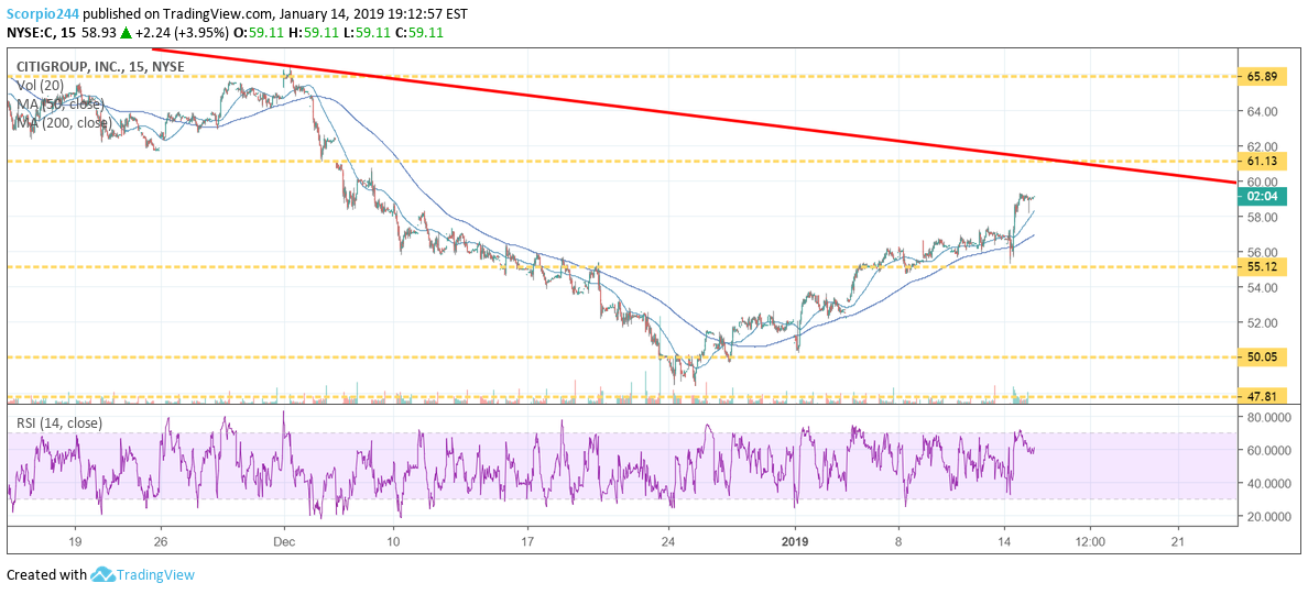 Citigroup Chart