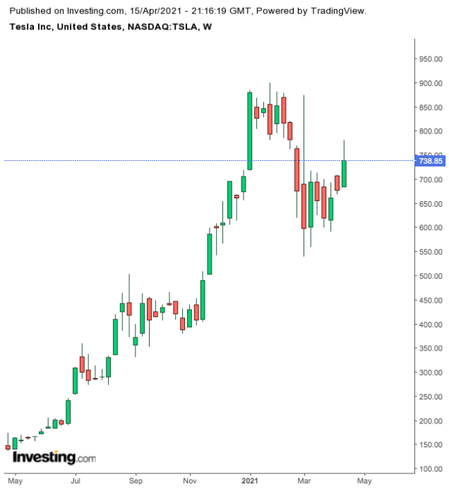 Tesla Weekly Chart.